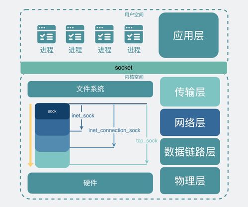 Socket 網(wǎng)絡(luò)通信的核心機制與內(nèi)核實現(xiàn)